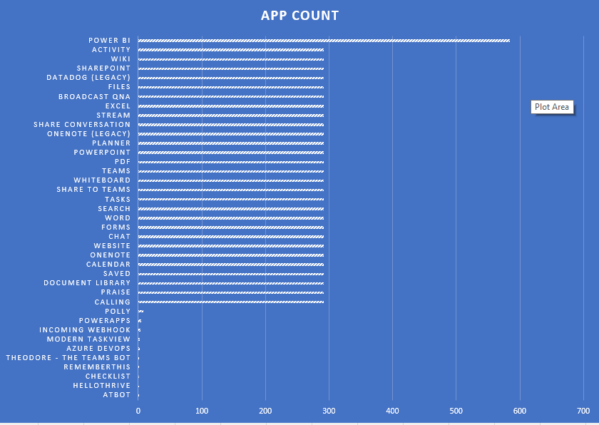 List app usage in Microsoft Teams